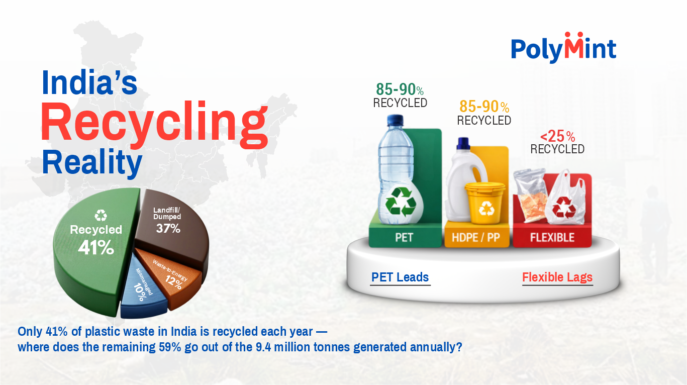 India Recycles Millions of Tonnes — So Why Is PCR Adoption Still Slow?
